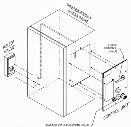 正壓型防爆控制柜的結(jié)構(gòu)形式及安全措施