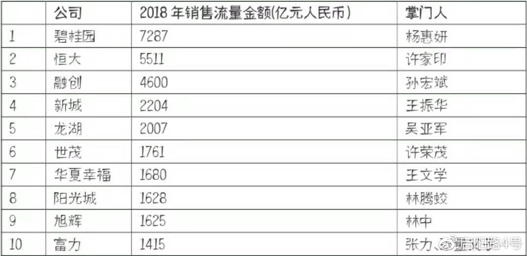 2019全球前三大地产富豪均在中国  特朗普位列82位