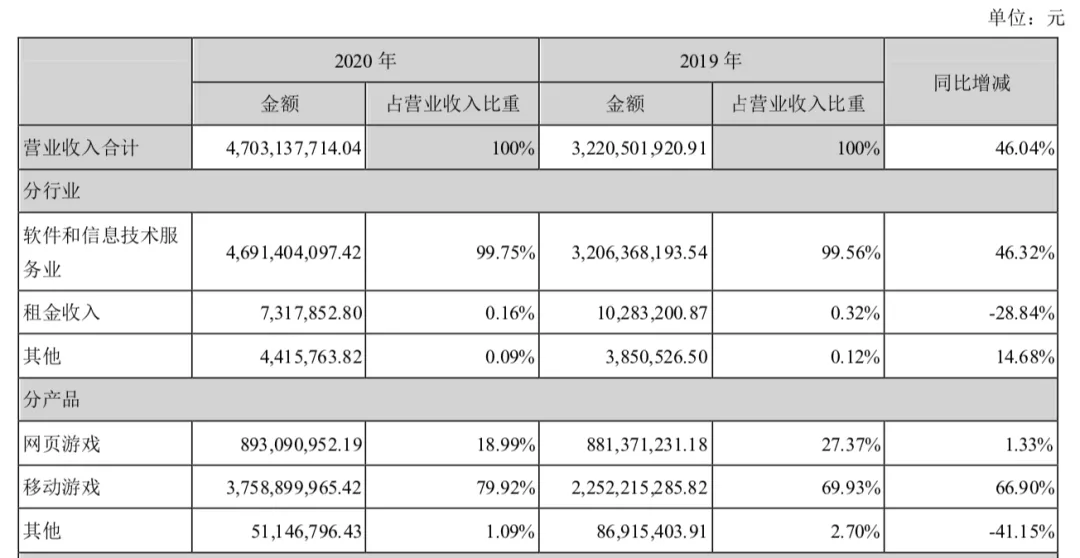 游戏年收入超10亿的21家公司