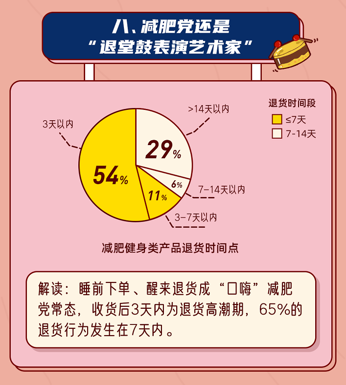有赞担保联合商家推“减肥冷静期”为冲动派提供退货包运费服务