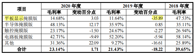 路维光电重投资毛利率下滑，客户供应商双集中，基板依赖进口