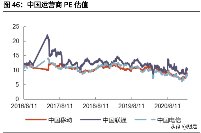电信行业专题报告：运营商行业基本面及估值体系深度研究