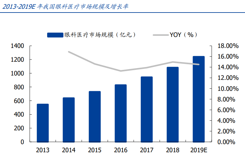 国内眼科市场整体规模 1700 亿元，潜力巨大，细分行业梳理