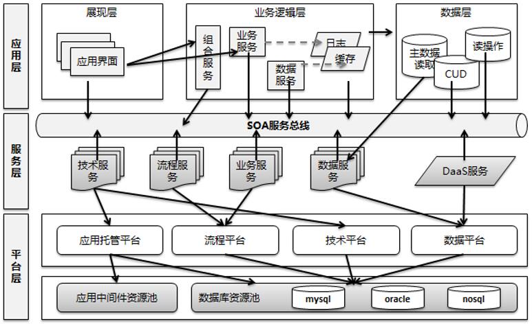 业务系统组件化开发概述和技术架构设计