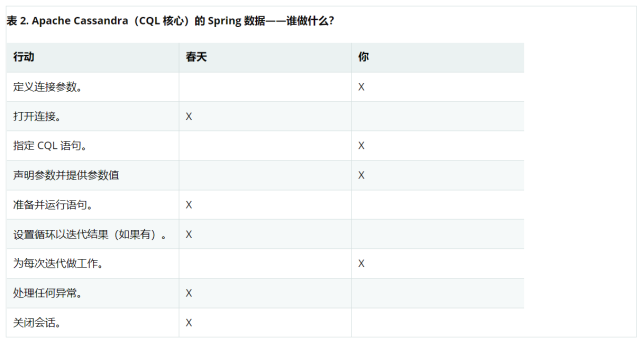 Apache Cassandra 的 Spring 資料