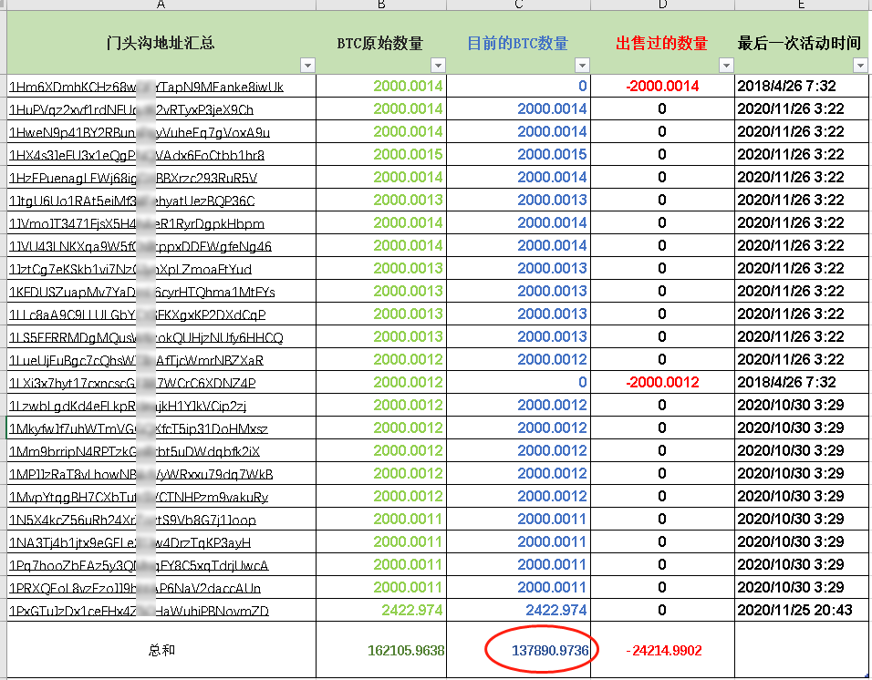 警报！门头沟20W枚比特币即将砸崩盘面？