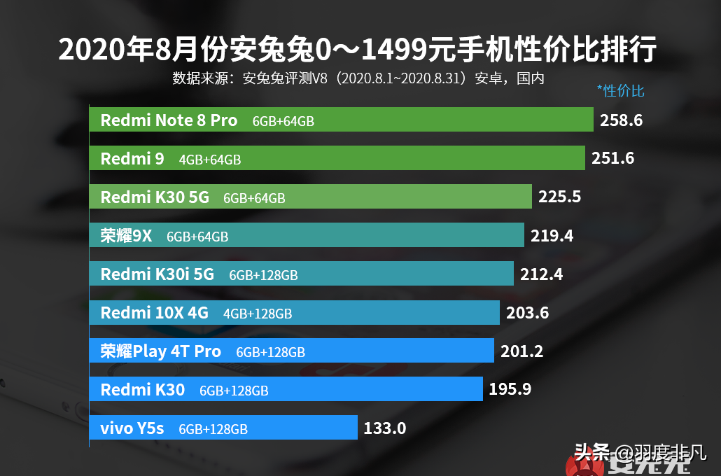 安兔兔手机性价比榜单：Redmi持续霸榜，iQOO冲击中高端