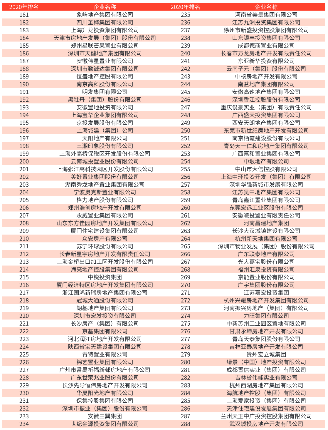 2020年中国地产500强企业新鲜出炉 ，大家觉得是否