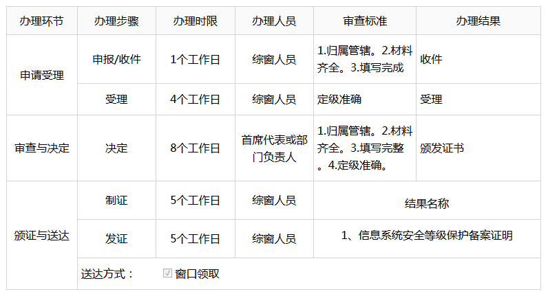 聚合收单外包服务机构必须知道的事｜ICP和等保二级认证流程