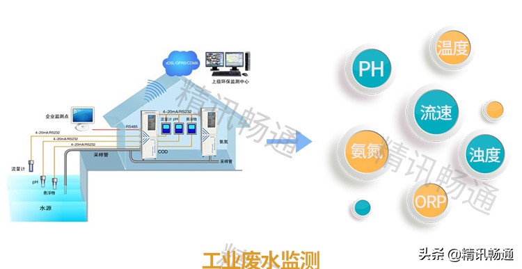 水质监测解决方案