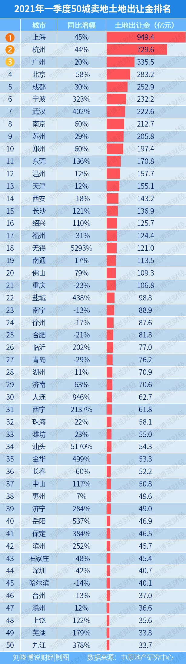 创纪录！2021楼市怎么走？（附：1季度全国卖地排