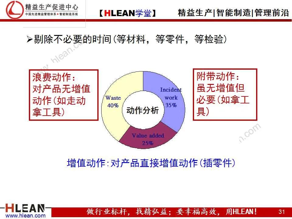 「精益学堂」IE培训之时间分析