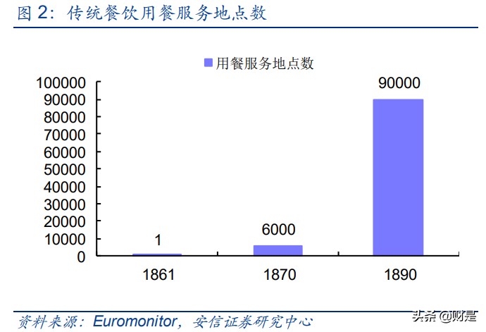 餐饮行业深度分析：回望美国餐饮历程，看中国餐饮发展趋势