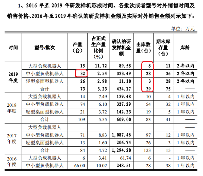 埃夫特：52个未完成项目凭空冒出研发样机产量和
