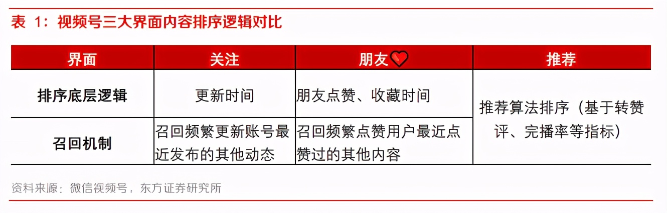 微信视频号变现途径有哪些,与抖音快手区别在私域+公域（社交裂变与算法分发