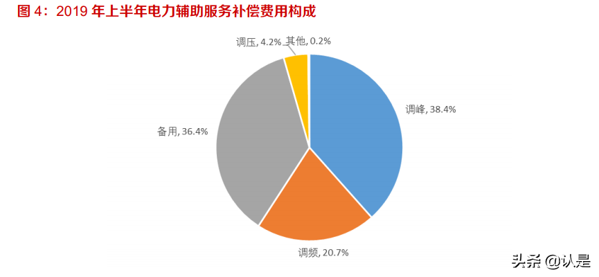 储能行业专题报告：电力辅助服务是什么
