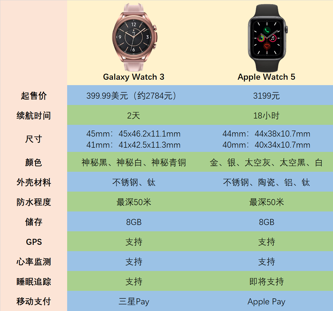 Galaxy Watch 3 vs Apple Watch 5：哪种更值得拥有