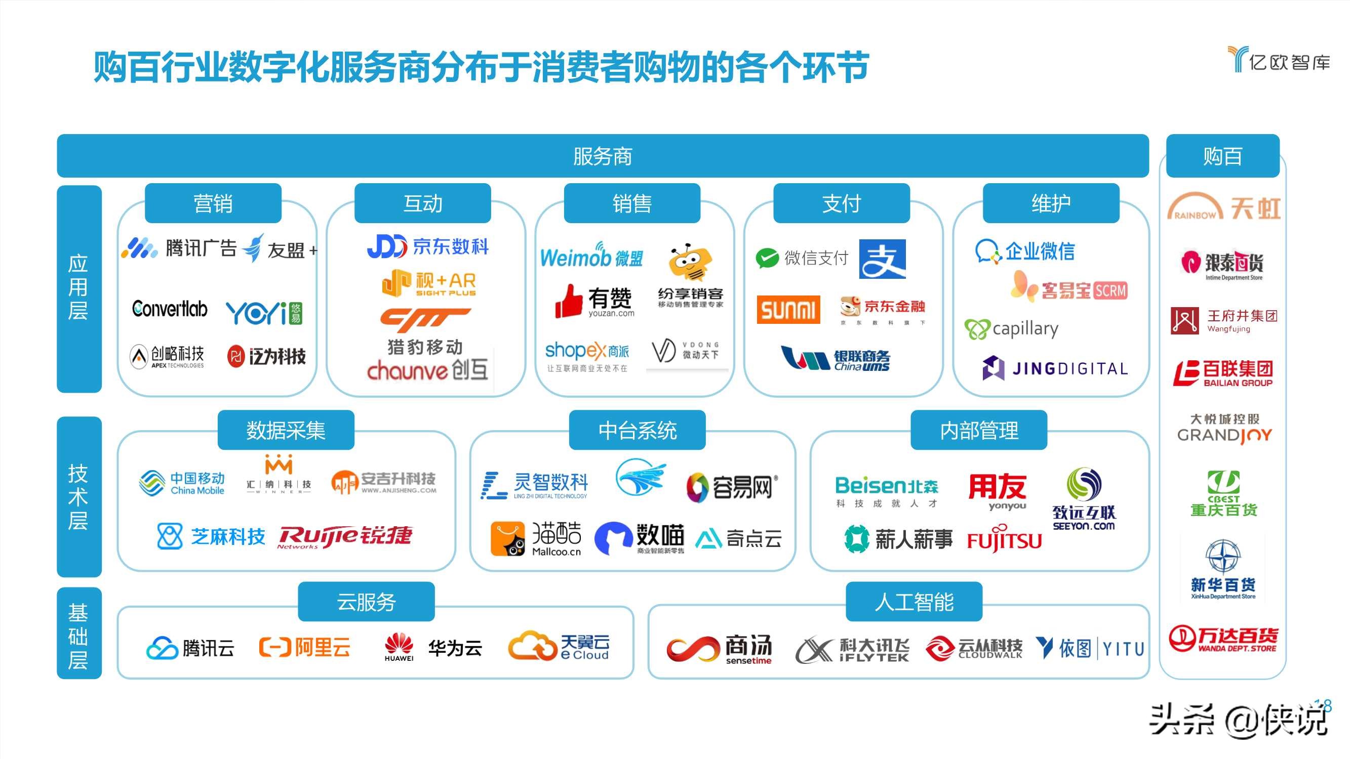 2021中国实体零售数字化专题报告（购百篇）