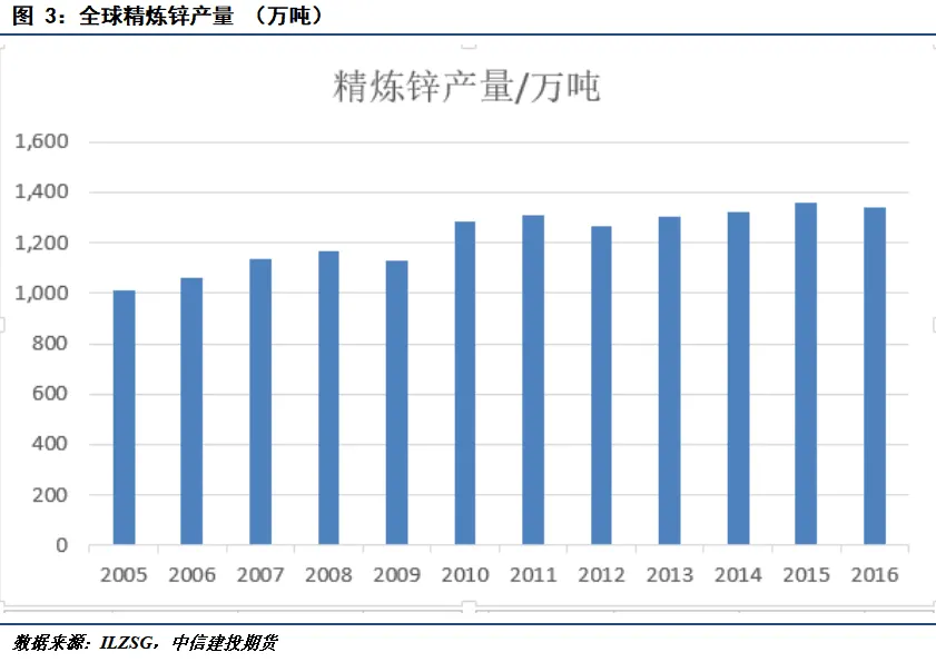 期货交易品种介绍——锌