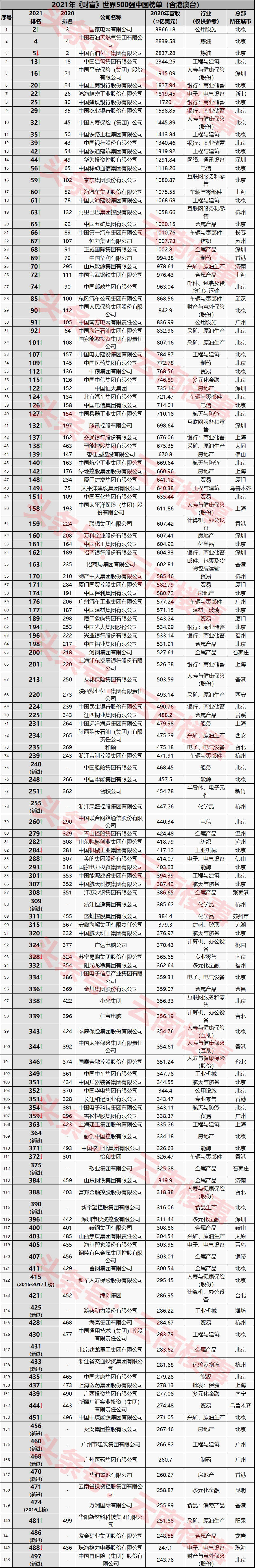 2021世界500强新进中国企业16家，其中房地产与金属产品行业居多