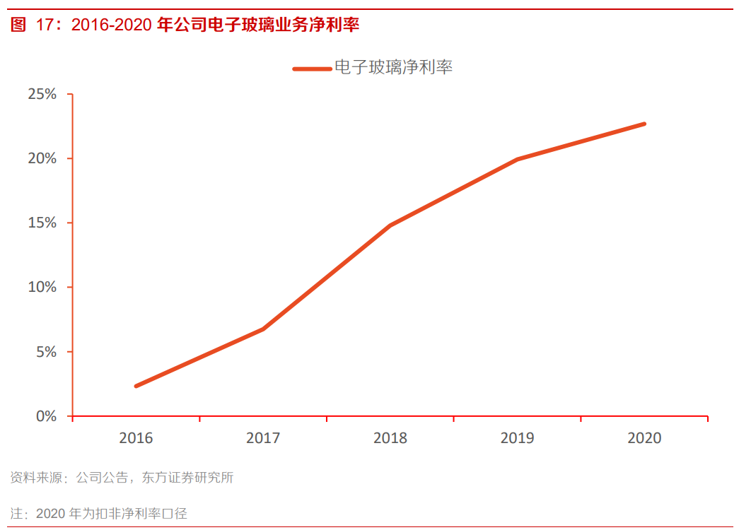 南玻A专题研究报告：国内电子玻璃领军者，重回扩张之路