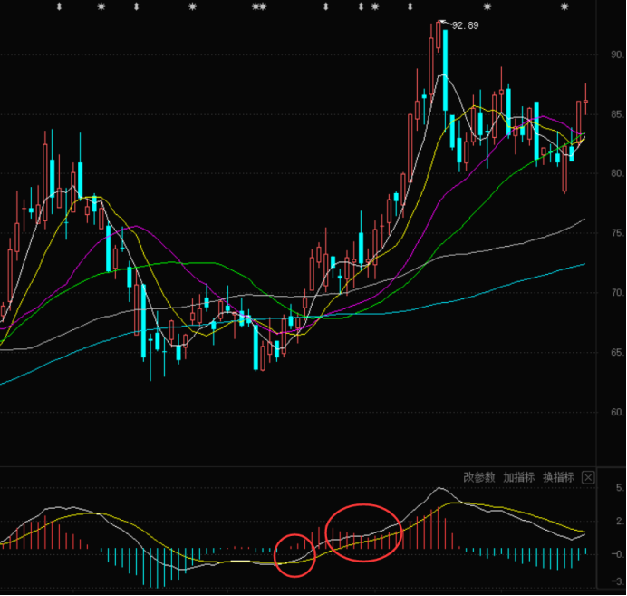 MACD八大买入选股拉升形态