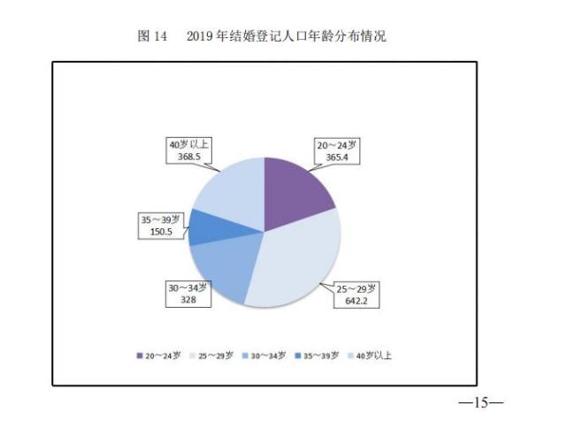 网传“90后结婚率不到百分之十”？用数据破除谣言