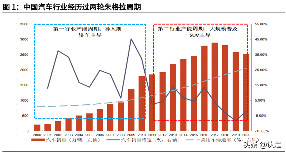 汽车产业进入3.0，从华为汽车看新势力如何PK传统车企
