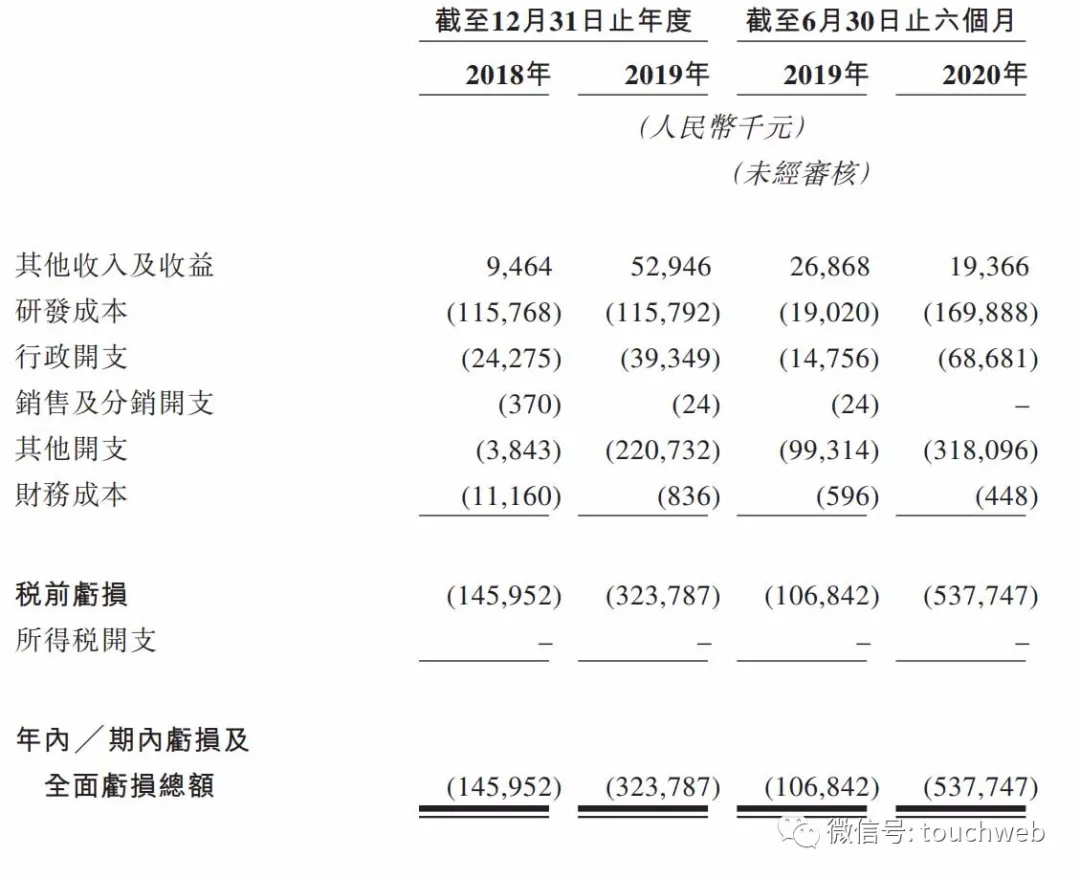 德琪医药冲刺港交所：上半年亏损超5亿 启明高瓴是股东