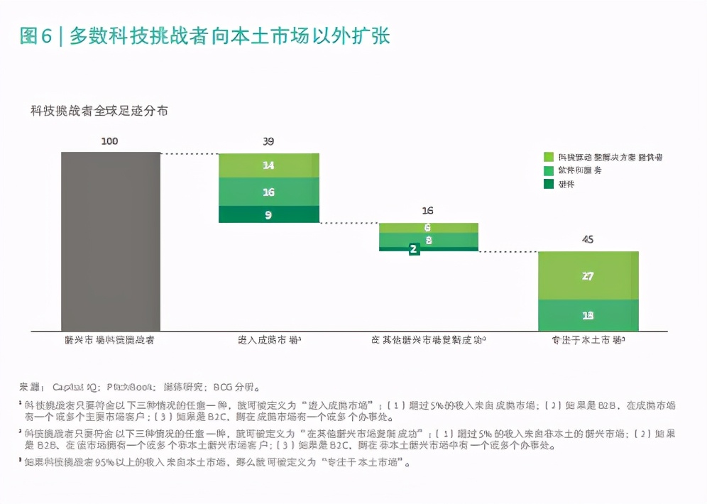 2020年BCG科技挑战者：新兴市场下一代创新生力军