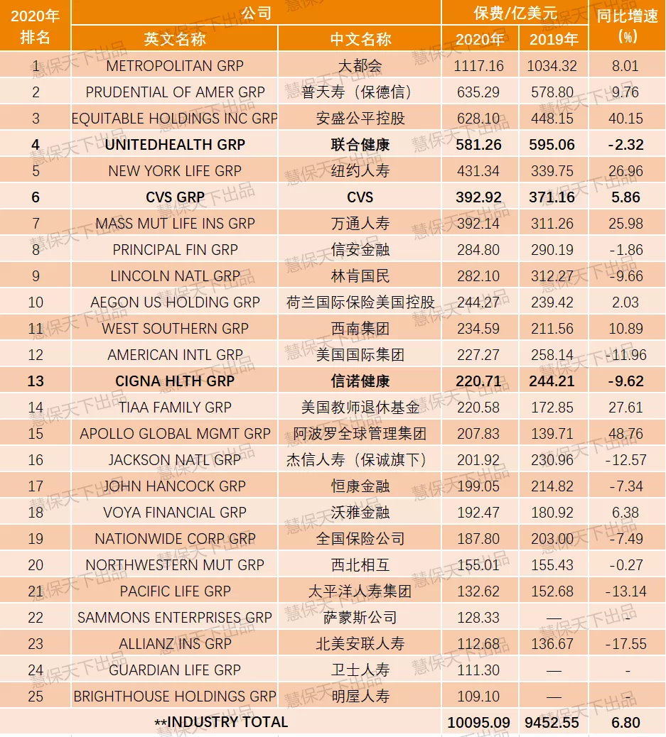 美国top25人身险企数据出炉,成熟保险市场的宿命以及挣扎的主体