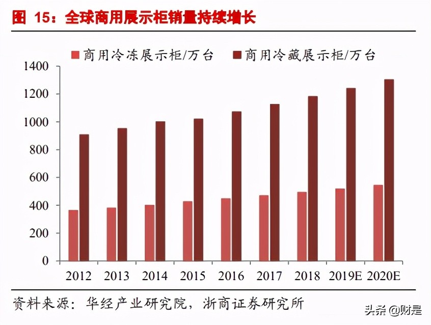 冷链行业研究报告：消费升级驱动景气向上，对标发达国家空间可期