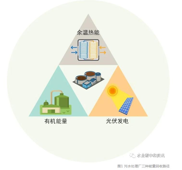 污水处理实现“碳中和”技术路径已明晰