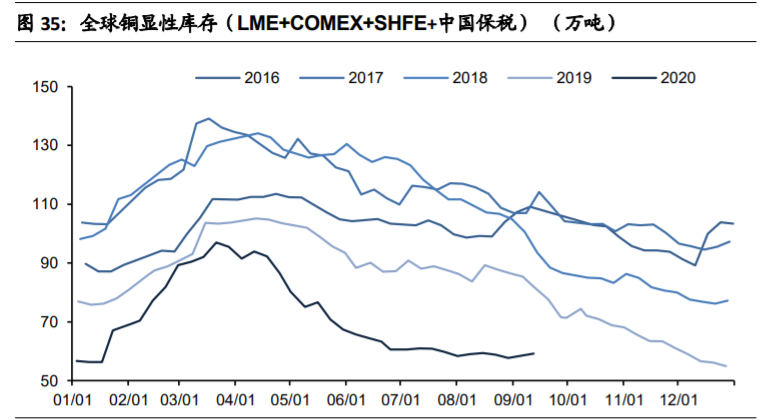 铜行业专题报告：供需紧平衡，宏观环境决定铜价上涨高度