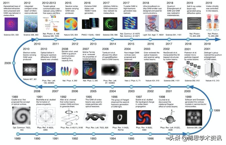 清华大学&深圳大学LSA综述论文：光学涡旋三十年发展史