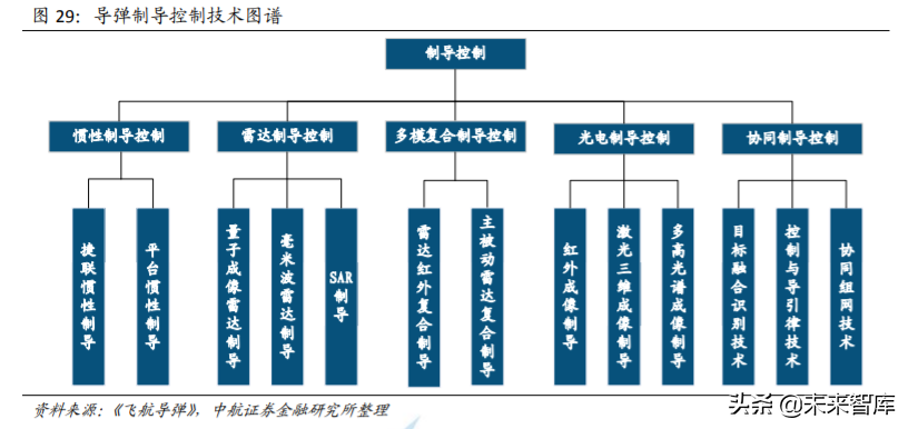 军工行业专题报告之导弹产业深度研究
