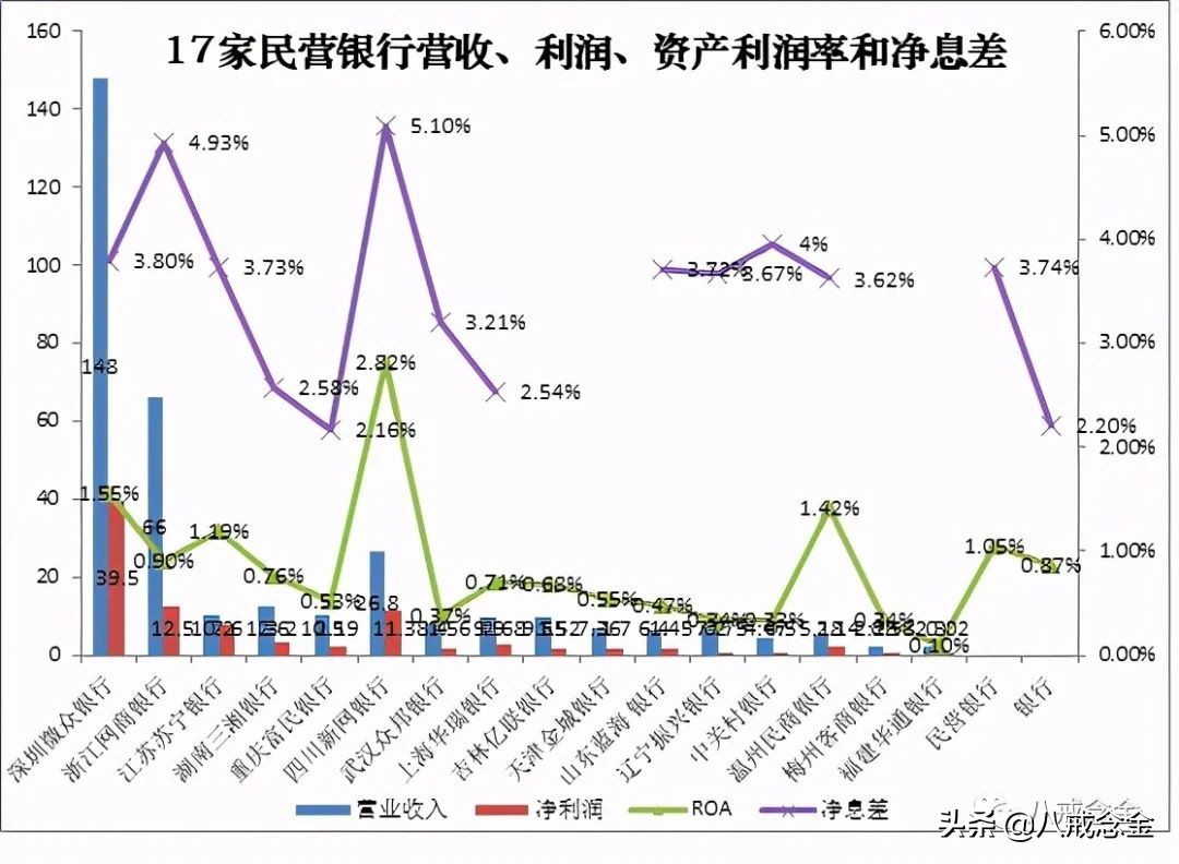 一文看懂17家民营银行成绩单