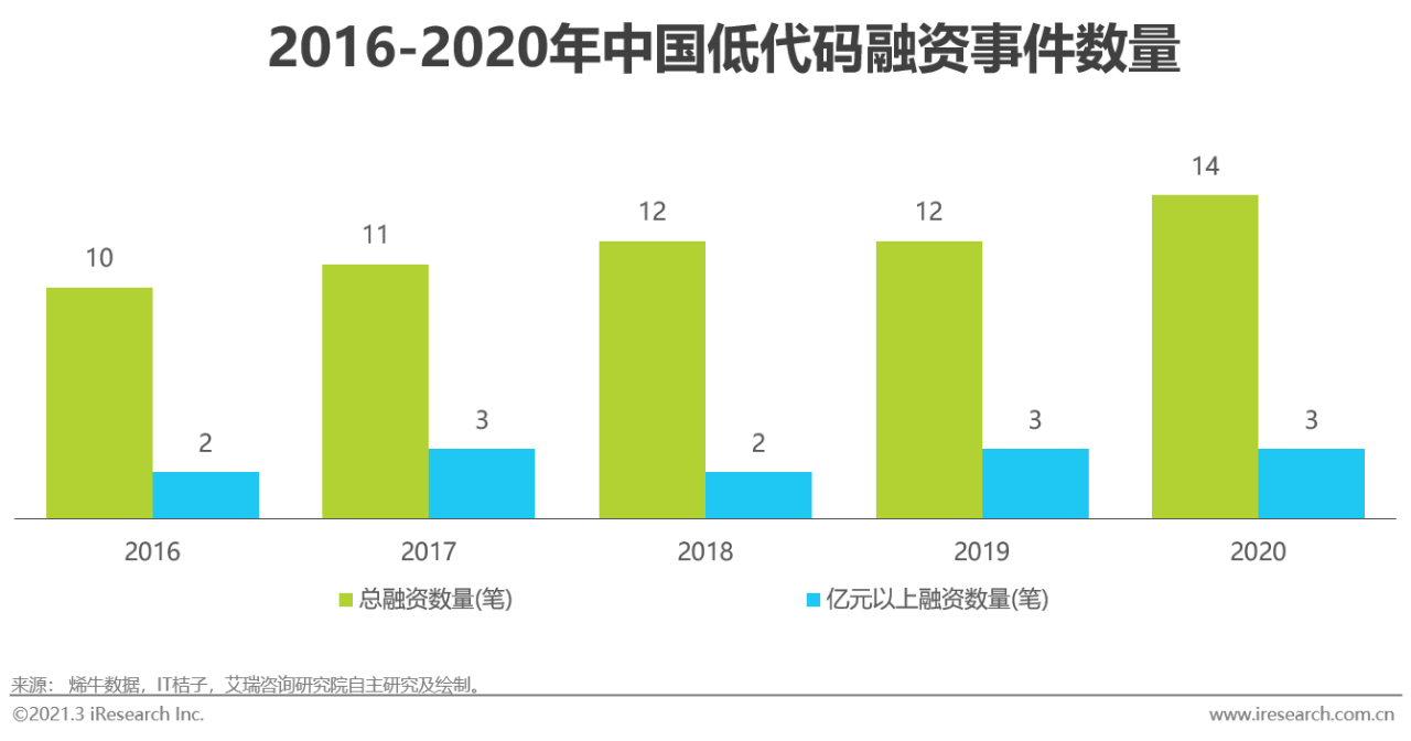 2021年中国低代码行业研究报告