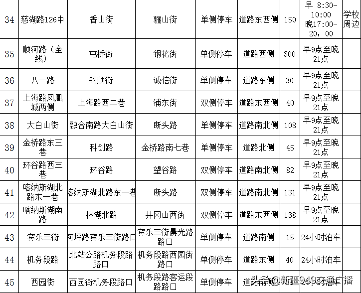 乌鲁木齐这里新增2984个停车泊位！