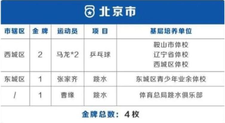 奥运会38金各省分布：3省贡献7金最多 北京4金上海6金