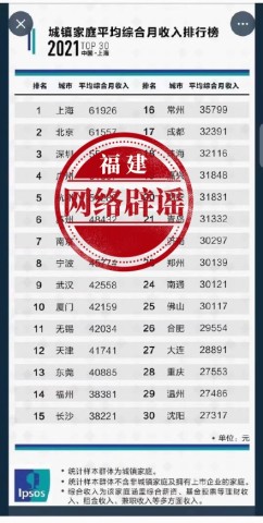 网传“福州城镇家庭2021年平均综合月收入38381元”？不实