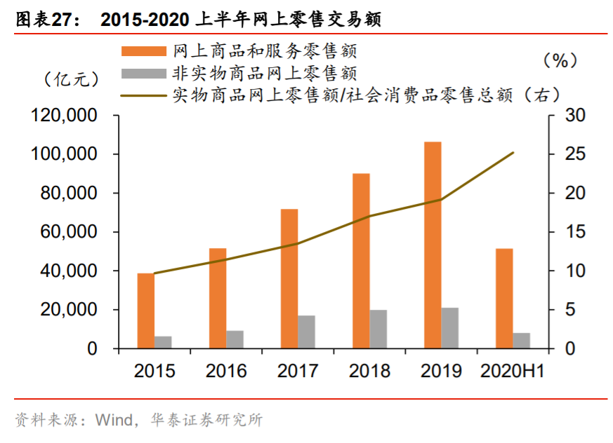 双循环专题报告：消费市场建设是循环顺畅的基础