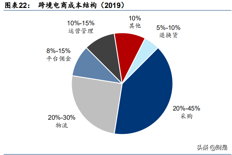 跨境电商物流行业研究报告：如何寻找跨境领域的“三通一达”？
