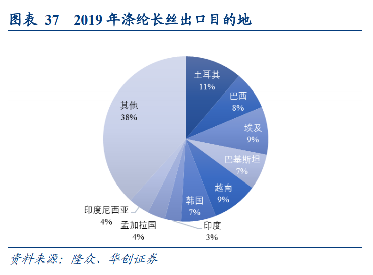 化学纤维行业深度报告：景气度拐点临近，涤纶长丝宜配置