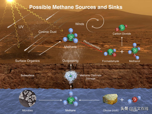 研究显示，火星上发现的有机分子可能来源于生物？