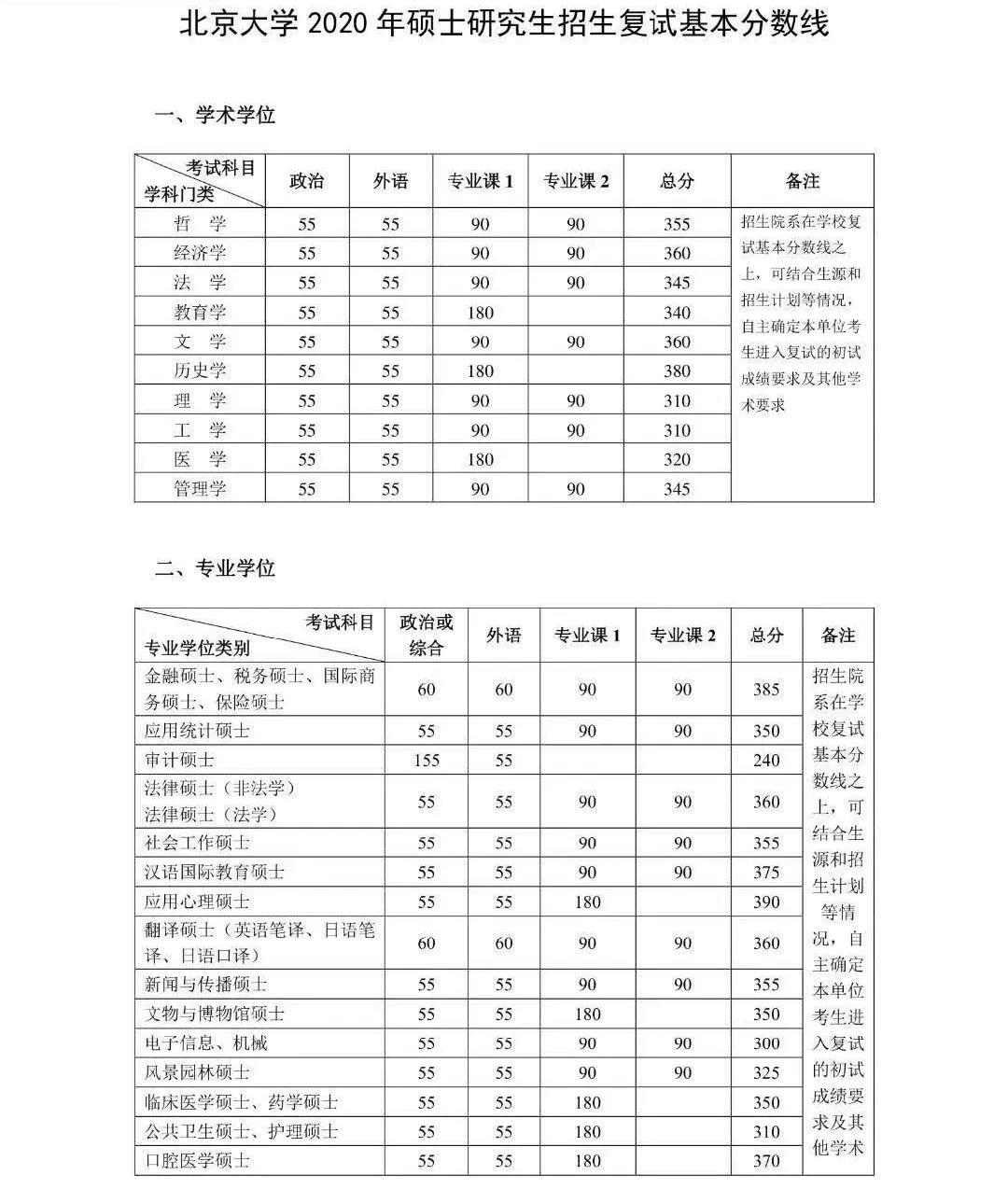 2022年医学考研十大高校推荐篇：北京大学医学部