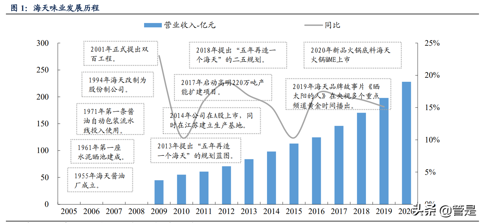 海天味业专题报告：深耕核心品类，同心多元化扩张