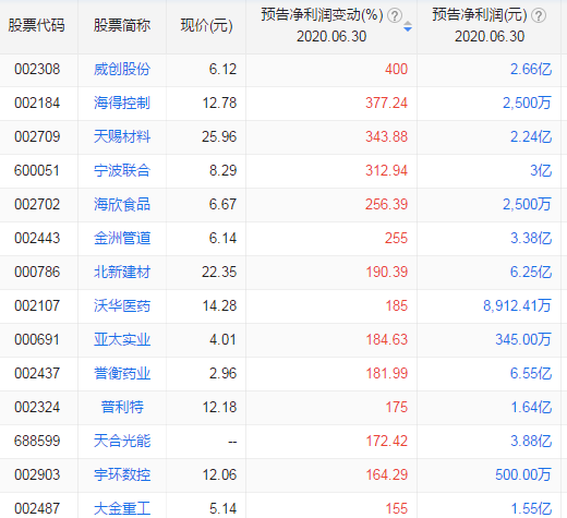 2020年二季度业绩预增100%以上的个股