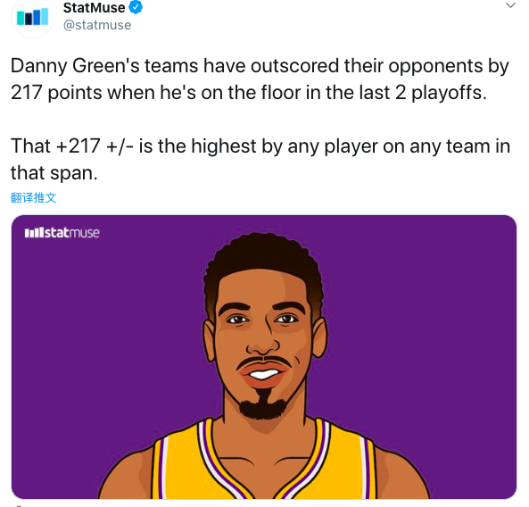 聯盟第一福將！ 湖人格林近兩年季後賽正負值同期最高：+217