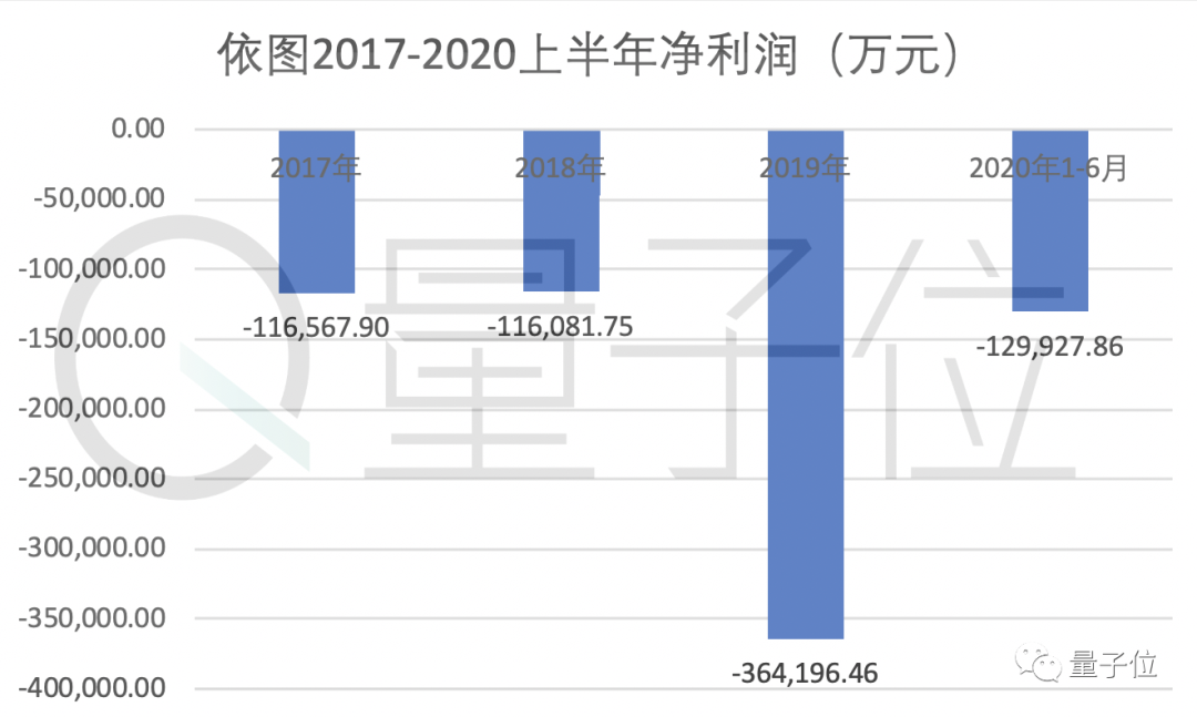 依图超车争夺AI创业第一股！冲刺科创板，募资75亿为造芯